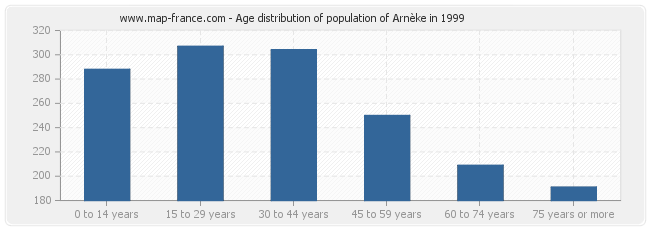 Age distribution of population of Arnèke in 1999