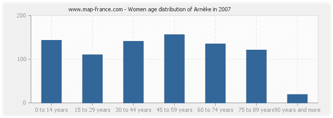 Women age distribution of Arnèke in 2007