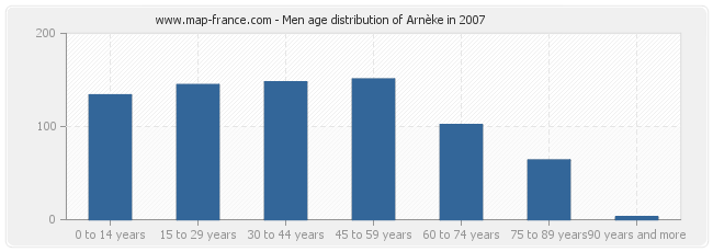 Men age distribution of Arnèke in 2007
