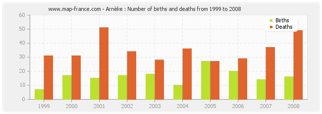 Arnèke : Number of births and deaths from 1999 to 2008