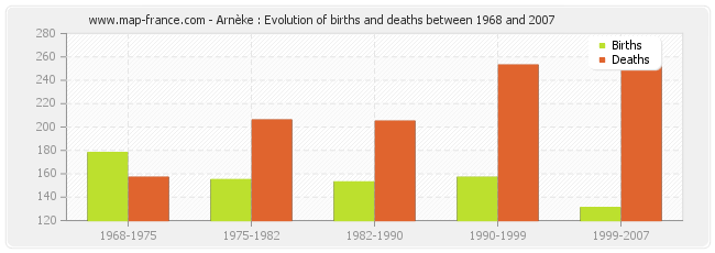 Arnèke : Evolution of births and deaths between 1968 and 2007