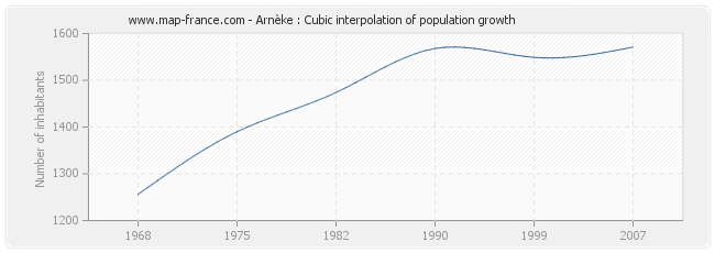 Arnèke : Cubic interpolation of population growth