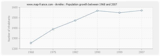 Population Arnèke