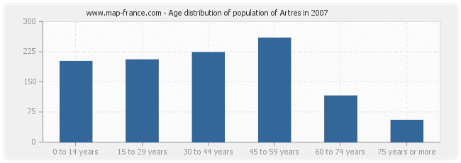 Age distribution of population of Artres in 2007