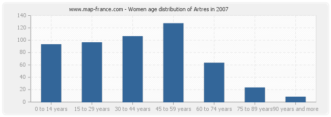 Women age distribution of Artres in 2007