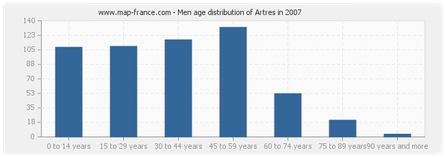 Men age distribution of Artres in 2007