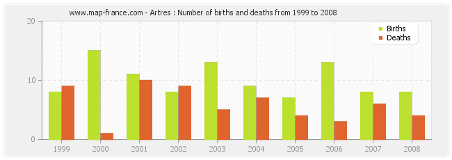 Artres : Number of births and deaths from 1999 to 2008