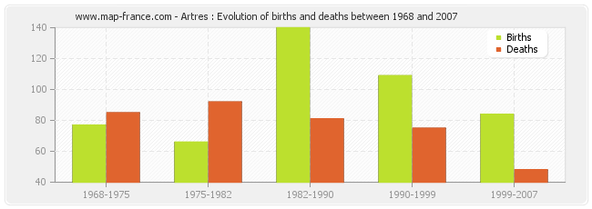 Artres : Evolution of births and deaths between 1968 and 2007