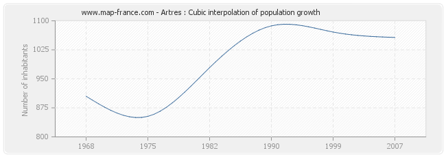 Artres : Cubic interpolation of population growth