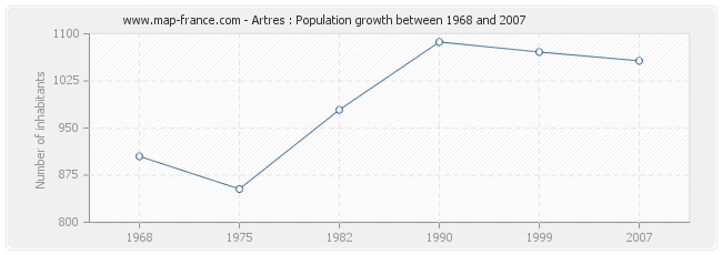 Population Artres