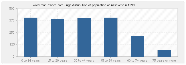 Age distribution of population of Assevent in 1999