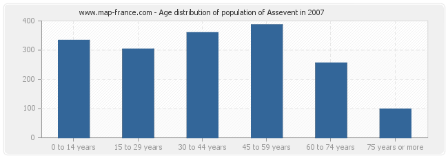 Age distribution of population of Assevent in 2007