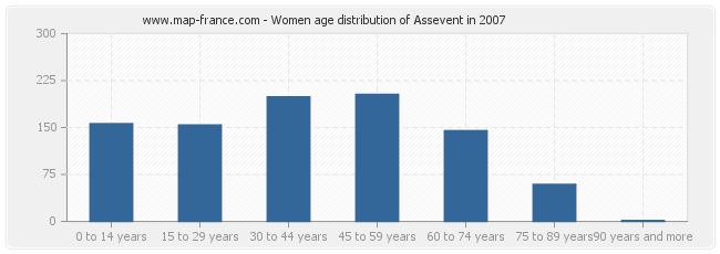 Women age distribution of Assevent in 2007