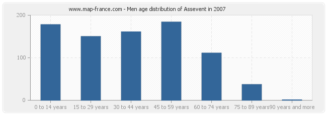 Men age distribution of Assevent in 2007