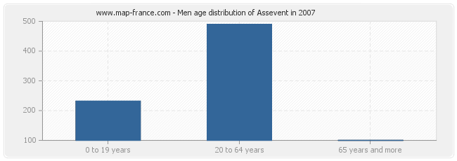Men age distribution of Assevent in 2007