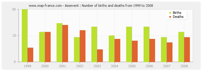 Assevent : Number of births and deaths from 1999 to 2008