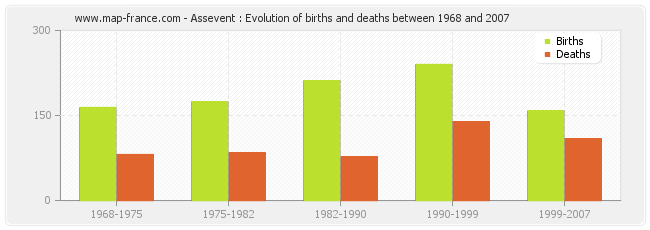 Assevent : Evolution of births and deaths between 1968 and 2007