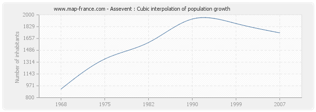 Assevent : Cubic interpolation of population growth