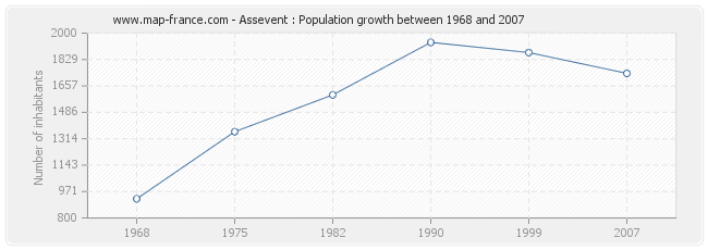 Population Assevent