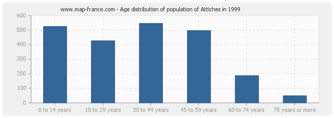 Age distribution of population of Attiches in 1999