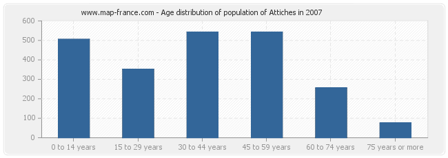 Age distribution of population of Attiches in 2007