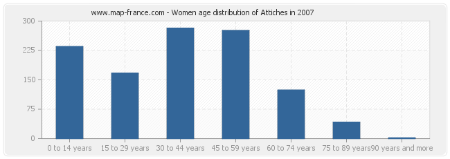 Women age distribution of Attiches in 2007