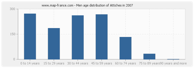 Men age distribution of Attiches in 2007