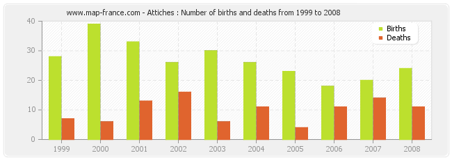 Attiches : Number of births and deaths from 1999 to 2008