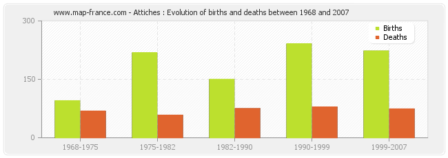 Attiches : Evolution of births and deaths between 1968 and 2007