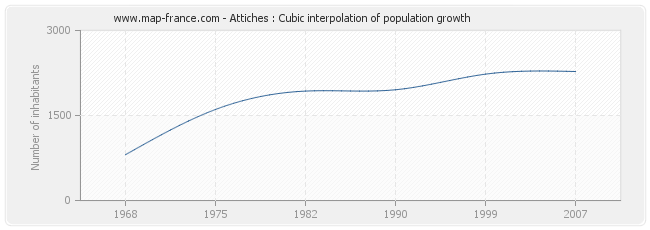 Attiches : Cubic interpolation of population growth