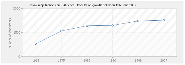 Population Attiches