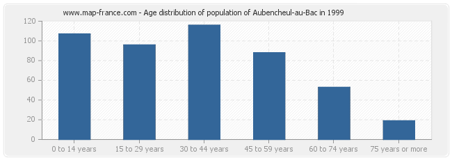 Age distribution of population of Aubencheul-au-Bac in 1999