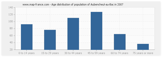 Age distribution of population of Aubencheul-au-Bac in 2007