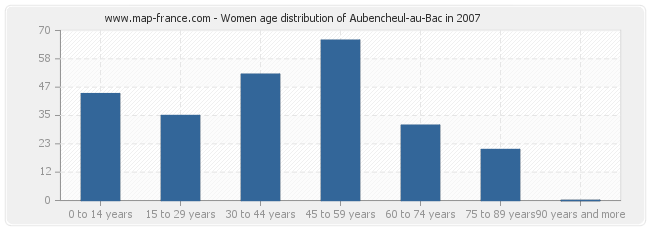 Women age distribution of Aubencheul-au-Bac in 2007