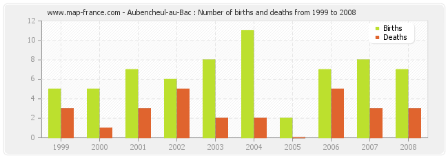 Aubencheul-au-Bac : Number of births and deaths from 1999 to 2008
