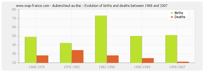 Aubencheul-au-Bac : Evolution of births and deaths between 1968 and 2007