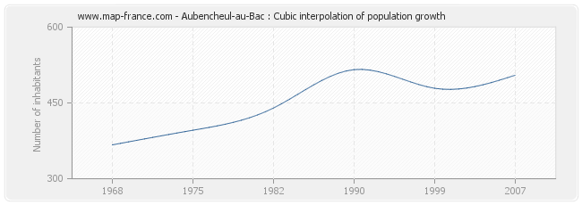 Aubencheul-au-Bac : Cubic interpolation of population growth