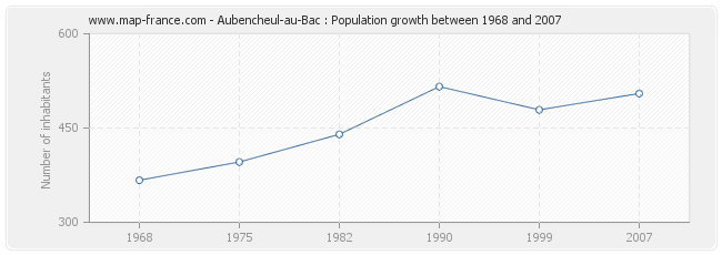 Population Aubencheul-au-Bac