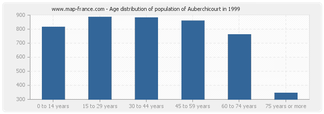 Age distribution of population of Auberchicourt in 1999