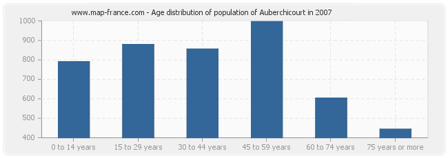 Age distribution of population of Auberchicourt in 2007