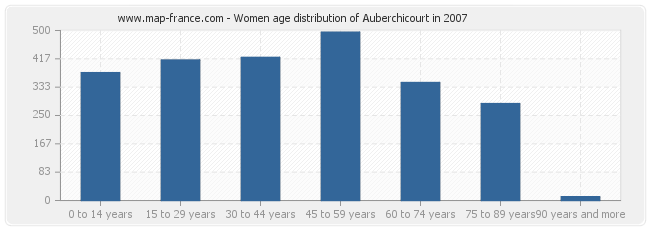 Women age distribution of Auberchicourt in 2007