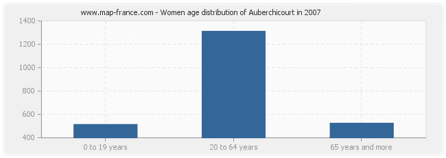 Women age distribution of Auberchicourt in 2007