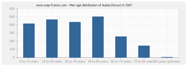 Men age distribution of Auberchicourt in 2007