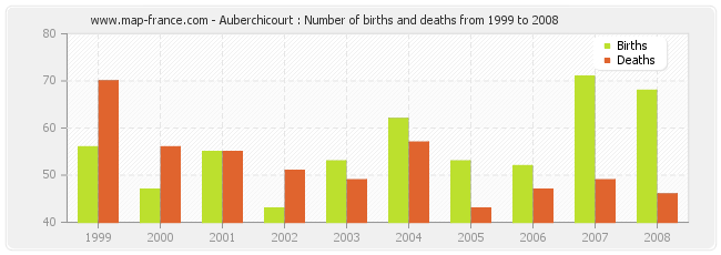 Auberchicourt : Number of births and deaths from 1999 to 2008