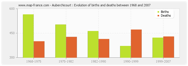 Auberchicourt : Evolution of births and deaths between 1968 and 2007