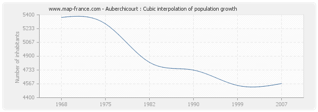 Auberchicourt : Cubic interpolation of population growth