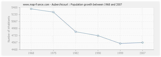 Population Auberchicourt