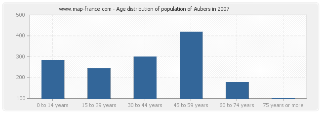 Age distribution of population of Aubers in 2007