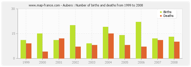 Aubers : Number of births and deaths from 1999 to 2008