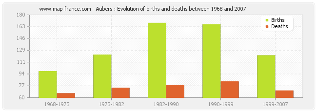 Aubers : Evolution of births and deaths between 1968 and 2007